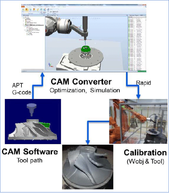 ABB Robotstudio 機(jī)加工插件Machining Powerpack介紹01