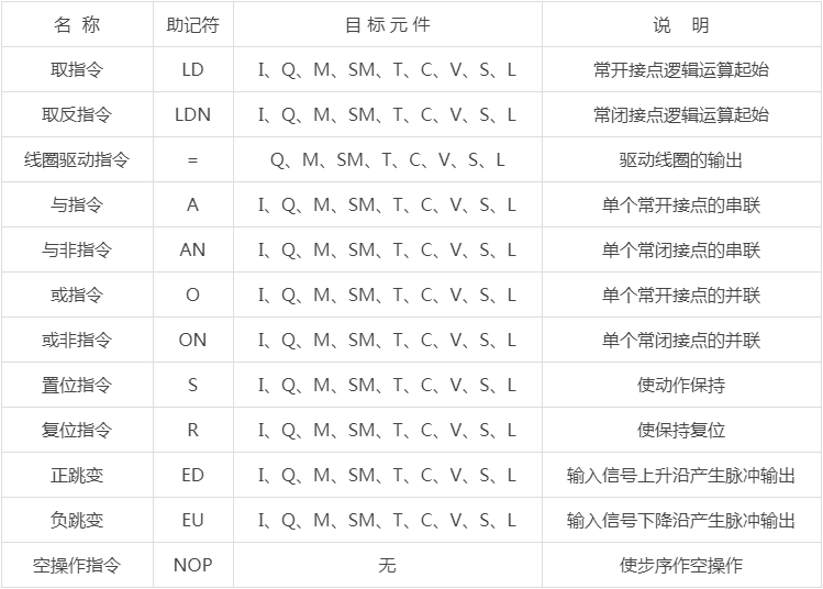 PLC課程培訓(xùn)班-西門(mén)子PLC基本指令表及各指令解釋